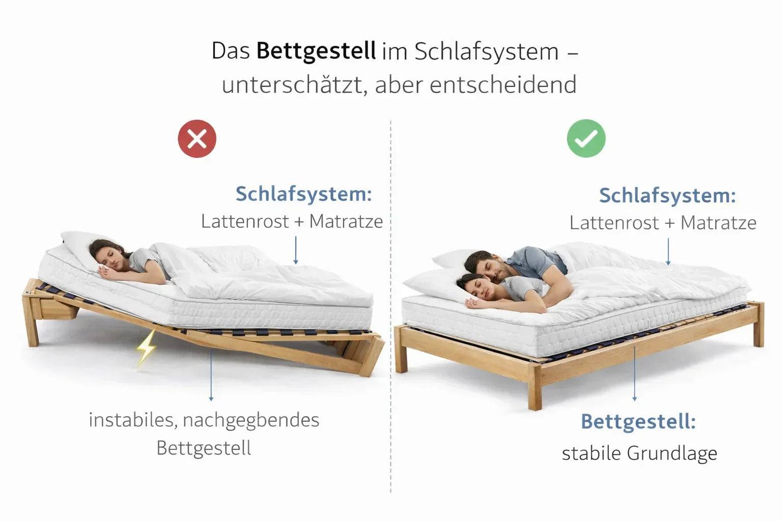 Bettgestell als stabile Grundlage für Matratze und Lattenrost im Schlafsystem
